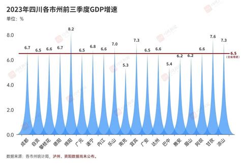 四川gdp|2023年四川各城市GDP排名出炉 